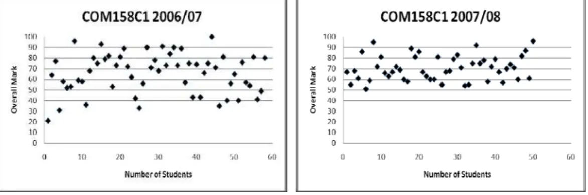 Figure 3: Comparative module results for COM158C1 for 2006/07 and 2007/08 