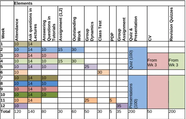 Table 3: Weekly release plan of gamer points     Elements 