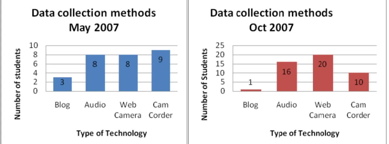 Figure 1: How students changed in their choice and the use of the diary capture technologies in May  and October 2007 