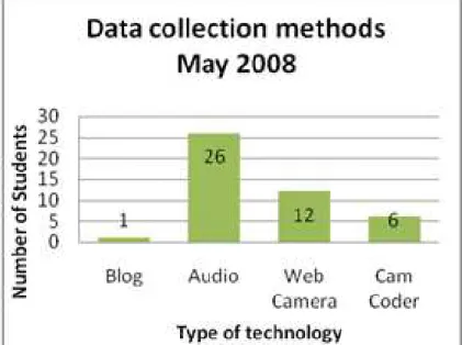 Figure 2: Student choice in the use of the diary capture technologies, May 2008 
