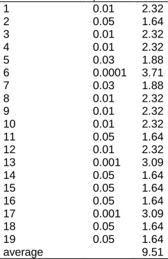 Table 2.Calculation of the significance level of all the19 studies Research code p z 