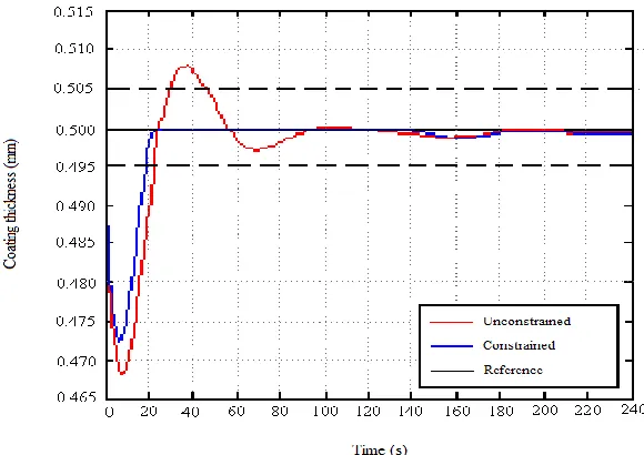 Fig.15: Comparision of constrained and unconstrained MPC controller response  