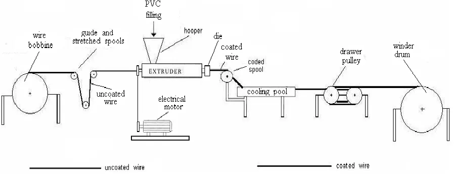 Fig. 2: Wire coating extrusion process scheme  
