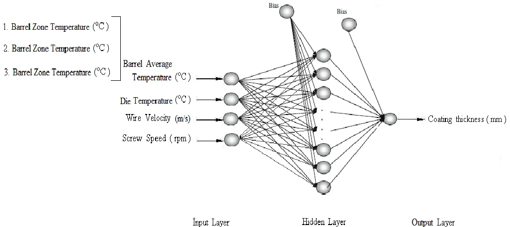 Fig. 3: Wire coating configüration of theANN Model 
