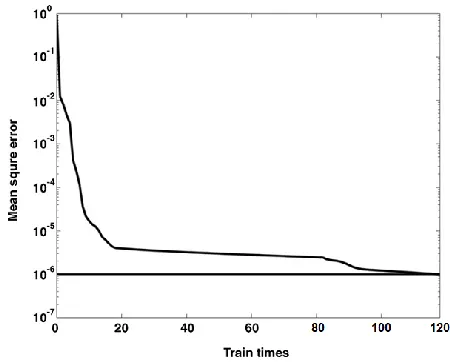 Fig.6 shows the evolution of the mean square error of the ANN model during training. The trained network model was validated for its predictive capability.The result indicates that the ANN has a good performance graphics in Fig.6  