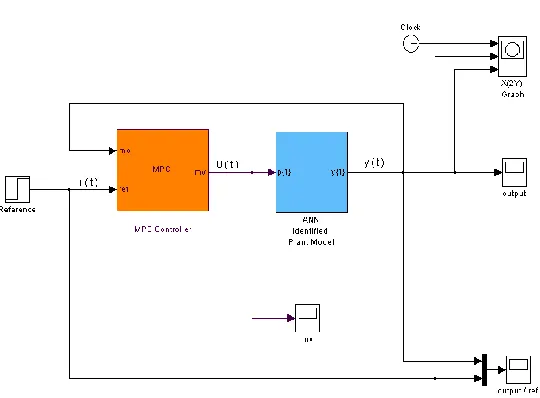 Tabel 3: SID and MPC tuning parameters  