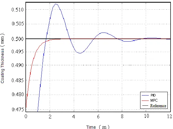 Fig.13: Comparison of MPC and PID results  (ref = 0.500mm) 