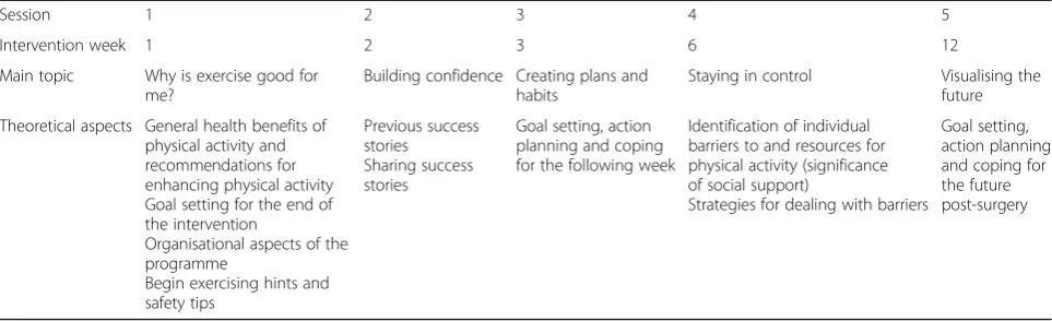 Table 1 Exercise components