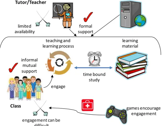 Figure 1: Rich picture of games supported blended learning 