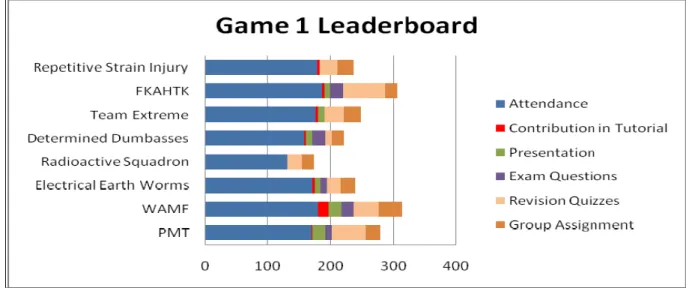 Figure 2: Graph of gamer points and the breakdown 
