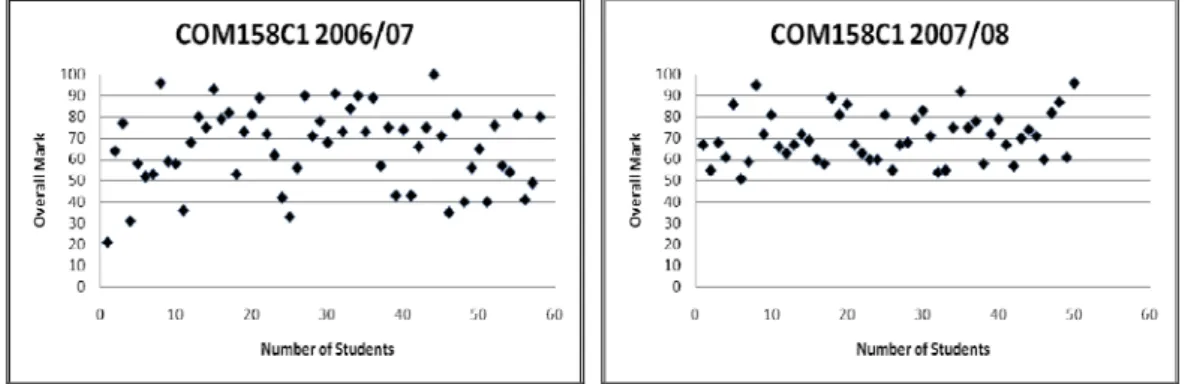 Figure 3: Comparative module results for COM158C1 for 2006/07 and 2007/08 
