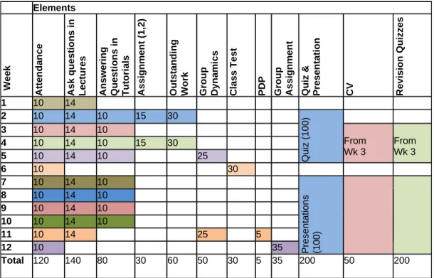 Table 3: Weekly release plan of gamer points     Elements 