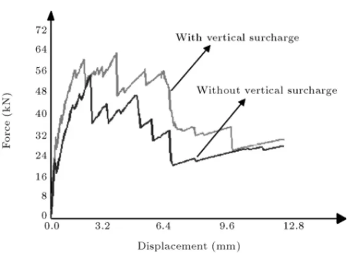 Figure 15. In plane load-displacement response of a full wall with and without vertical surcharge.