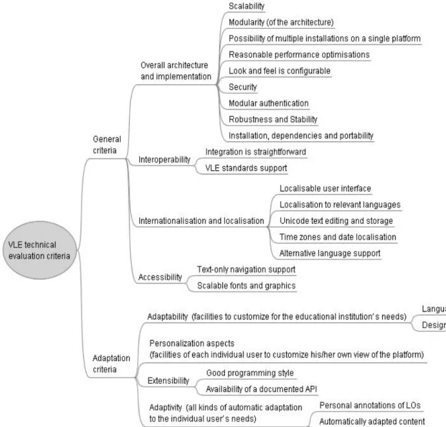 Figure 3: Technical criteria for evaluation of VLEs 