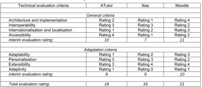 Table 2: VLE technical evaluation summary 