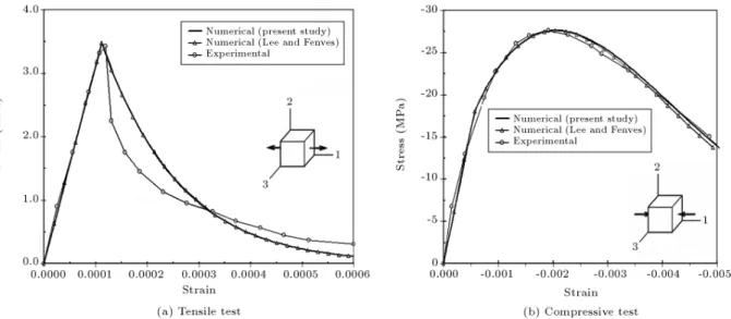 Figure 4. Monotonic uniaxial loadings compared with experiments [25,26] and also with Lee and Fenves's results [17].