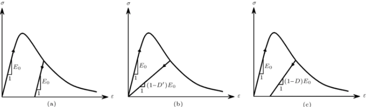 Figure 1. Unloading behavior in (a) plastic, (b) damage and (c) plastic-damage models.