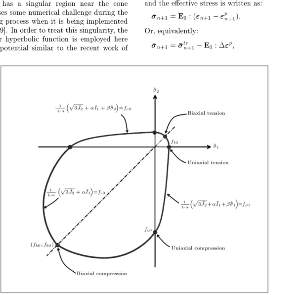 Figure 2. Yield surface for the plane stress space.