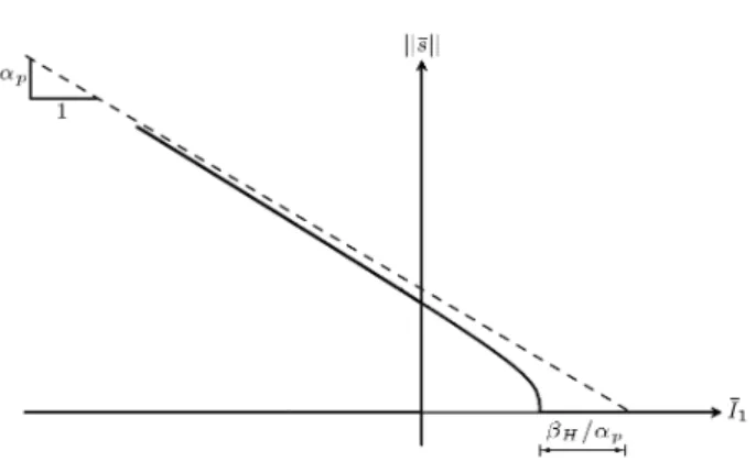 Figure 3. Schematic representation of the Drucker-Prager hyperbolic function.