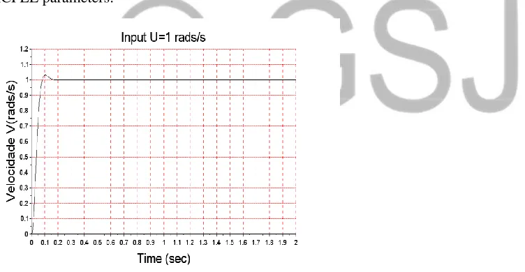 Figure 3: Step response result after tuning of MFCLL parameters 