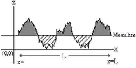 Fig. 1:  Surface Roughness in Sampling Length