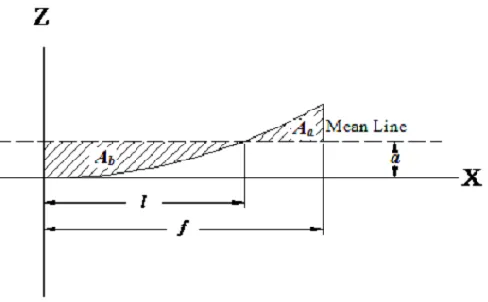Fig. 3: Mathematically modelling of surface roughness  