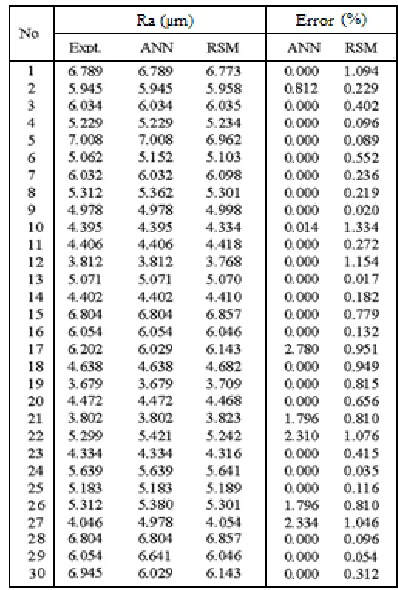 Table 4: Comparated of ANN and RSM in Experimental Result  