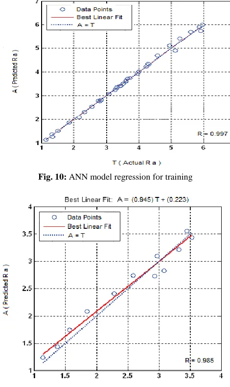 Fig. 12: Comparision of predicted Ra value and actual Ra value for training set  