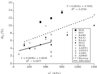 Figure 18. Variation of  0 versus I s =LA for the blasting materials.