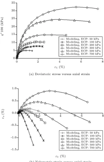 Figure 21. Computed results of triaxial testing on BAA1.