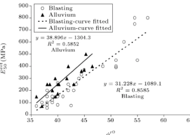 Figure 23 shows variations of E 50 ref versus  0 (for reference stress of 500 kPa) for the alluvium and blasting materials separately