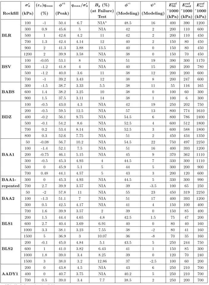 Table 2. Results of triaxial tests and numerical modeling on rockll materials (continued).