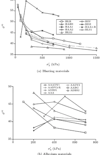 Figure 16. Volumetric strain at maximum shear stress versus conning pressure.