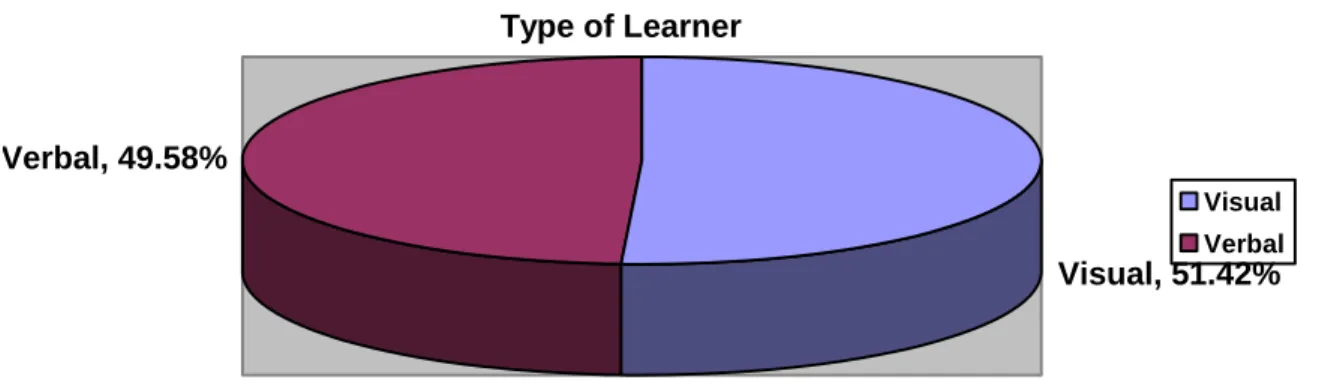 Figure 8: Findings for indicator: Type of learner 