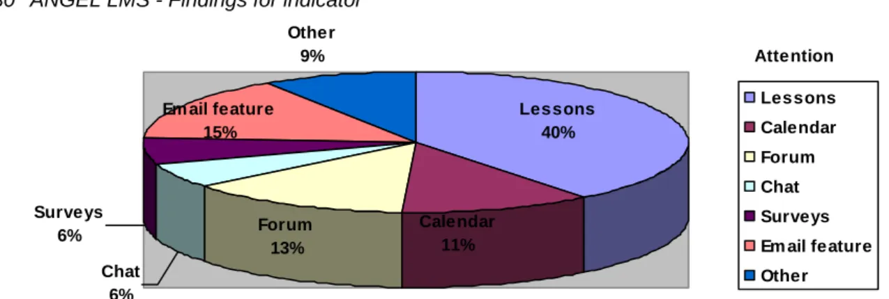 Figure 15: Findings for indicator 