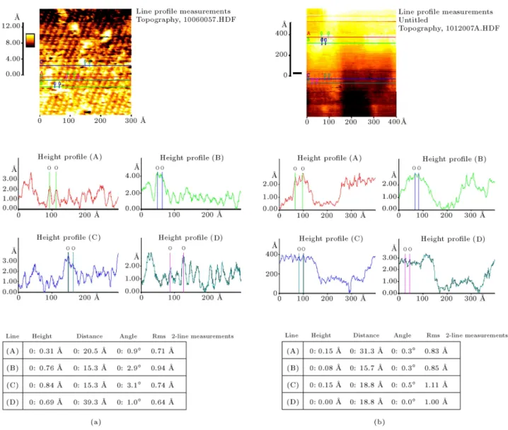 Figure 5. Line prole measurements on atomically resolved NC-AFM images of 0.07 ML (a) and 0.2 ML (b) pentacene on (2  4) InP.