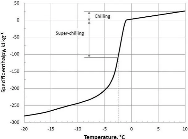 Figure 3: Energy in food products on the example of codfish filets, according to Valentas (1997) 7