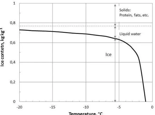 Figure 4: Ice content in food products on the example of codfish filets, according to Valentas (1997)  7