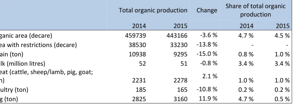 Table 1: Overview of organic production in Norway for 2014 and 2015 including total share 1