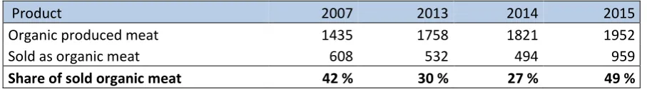 Table 3: Organic produced meat in Norway over the last years, in kilogram 