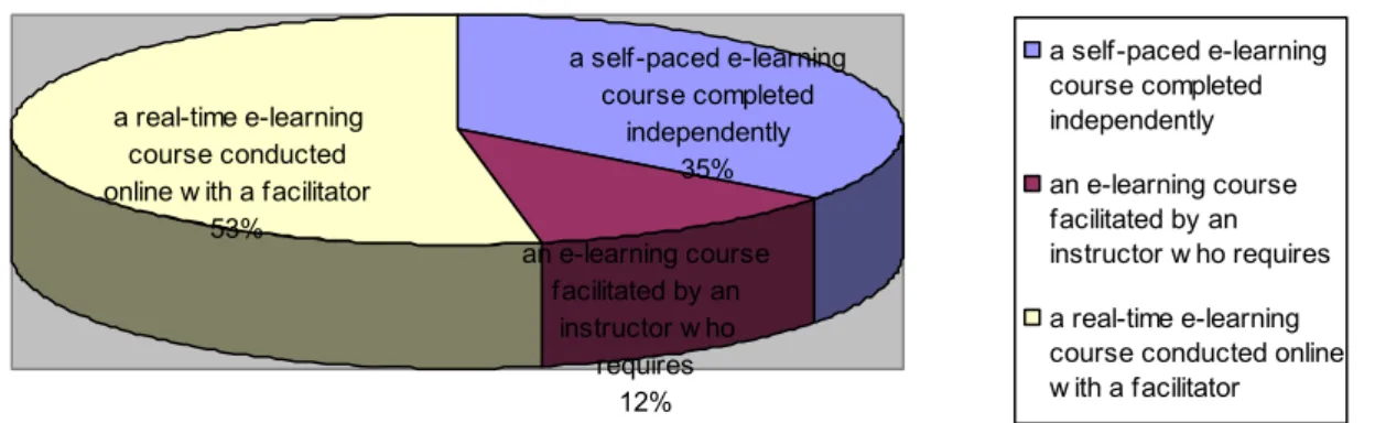 Figure 19: Findings for indicator: Optimal course to learn 