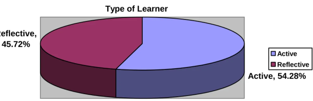 Figure 4: Findings for indicator: Type of learner 