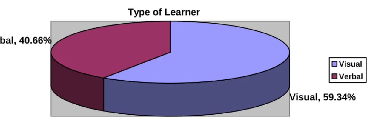 Figure 7: Findings for indicator: Type of learner 