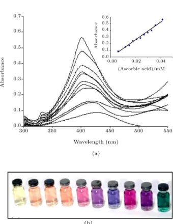 Figure 4. Eect of TSC concentration on the plasmon absorbances and color of the colloidal silver nanoparticles;