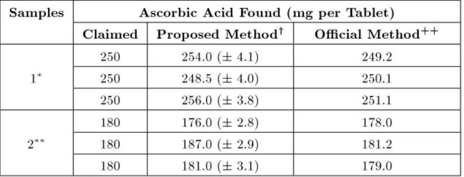 Table 1. Results of determination of ascorbic acid in tablet samples.