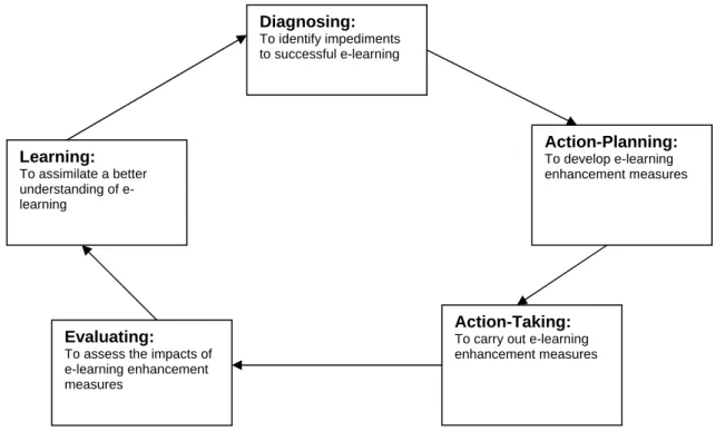 Figure 2: The five phases of action research 