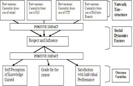 Figure 1: Hypotheses diagram for individual level measures 