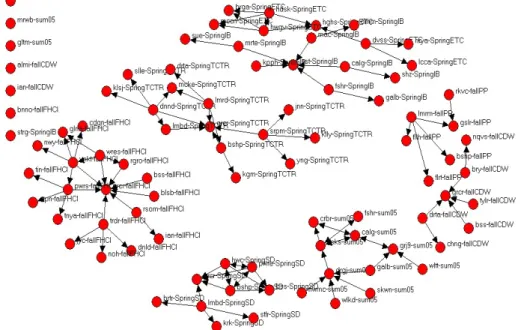 Figure 2: Sociogram of actors in eight different courses over three semesters 