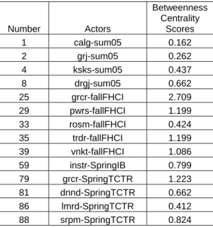 Table 1: Betweenness centrality scores of some actors 