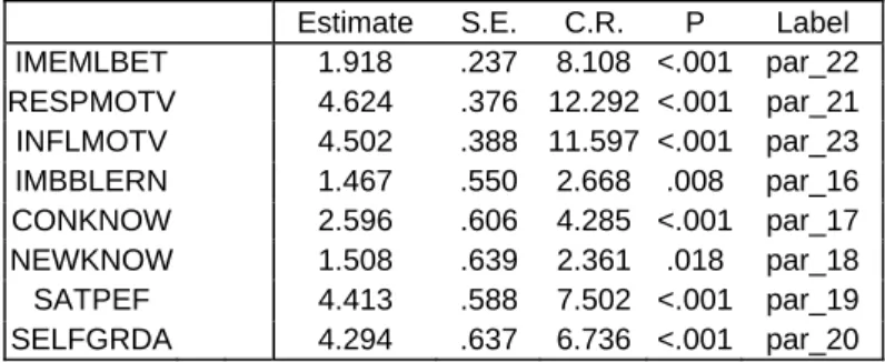 Table 2: Standard error and critical ratios for each of the parameters 